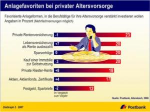 Deutsche Setzen Auf Private Altersvorsorge