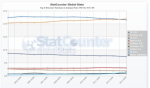 Europa-Statistik: Firefox 3 (orange) erstmals voran (Foto: StatCounter)