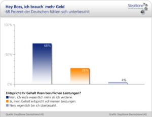 StepStone Deutschland AG