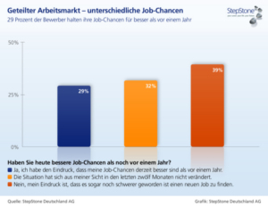 StepStone Deutschland AG