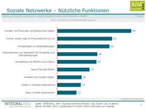 Soziale Netzwerke - Nützliche Funktionen (Grafik: INTEGRAL)