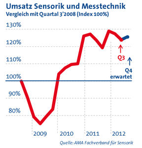 Sensorik und Messtechnik: Umsatzrückgänge im 3. Quartal (Grafik: AMA)