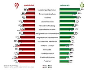WienerInnen wieder etwas optimistischer (Grafik: MAKAM Research GmbH 2016)