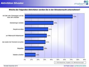 Aktivitäten zu Silvester (Grafik: MAKAM Research GmbH 2016)