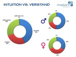 Intuition vs. Verstand (Grafik: MAKAM Research GmbH)