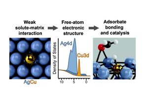 Illustration einer isolierten Atomlegierung (Bild: 