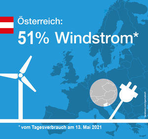 Österreichischer Windstromrekord im Mai 2021 (Copyright: IG Windkraft)