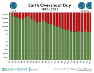 Earth Overshoot Day ist heuer am 2. August (Bild: National Footprint and Biocapacity 2023)