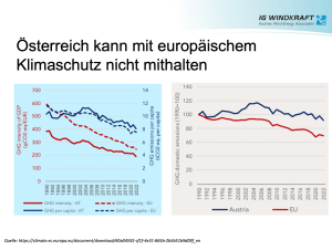 Österreich ist im Klimaschutz abgeschlagen (Bild: IG Windkraft/EU Kommission Progress Report 2023)