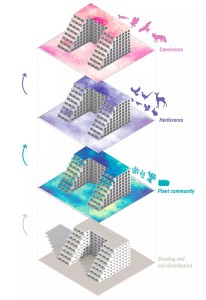 Mehrere Ebenen der Analyse eines ökologischen Modells für ein Gebäude (Grafik: tum.de)