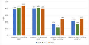Neuanmeldung neuer aktiver Substanzen, alle Verfahren (2021 – 2023), Quelle: Benchmarking-Studie