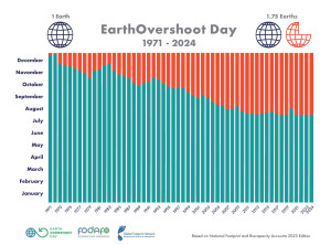 Menschheit bräuchte 1,75 Erden (Bild: Global Footprint Network)