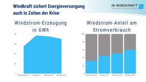 Windkraft sicherte die Stromversorgung in der Krise (Bild: IG Windkraft)