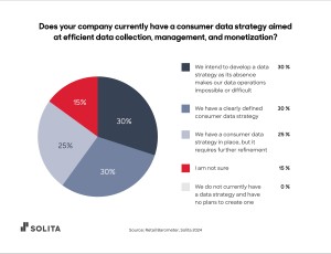 85 Prozent der Befragten haben oder planen eine Strategie für Verbraucherdaten (Bild: Solita)