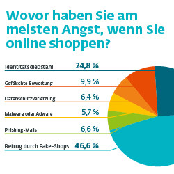 Ängste beim Online-Shopping (Bild: ESET)