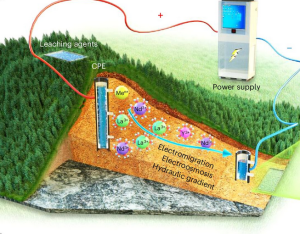 So funktioniert der elektrokinetische Bergbau im Detail (Illustration: 