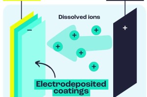 So baut sich der Katalysator für die Wasserstoffproduktion auf (Infografik: anemel.eu)