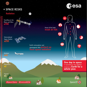 So bedroht kosmische Strahlung die Gesundheit des Menschen (Illustration: esa.int)