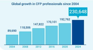 Zahl der weltweit zertifizierten Finanzplaner auf Rekordhoch (Grafik: FPSB Ltd.)