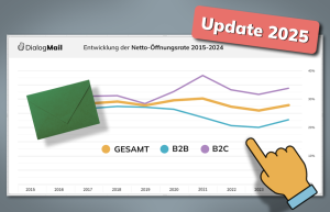 Entwicklung der Öffnungsrate 2015-2024 (Bild: Dialog-Mail)