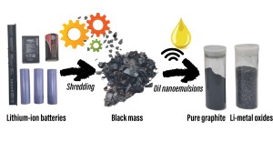 So werden künftig Lithium-Ionen-Batterien recycelt (Illustration: le.ac.uk)