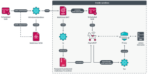 Ab in den Sandkasten: So raffiniert geht AsyncRAT vor (Bild: ESET)